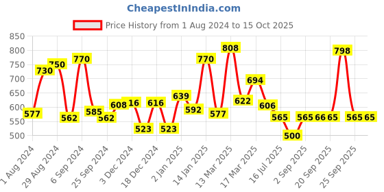 myntra.com VLCC Set of Diamond Polishing & Gold Single Facial Kit vlcc Price History Graph from 1 Aug 2024 to 14 Oct 2025