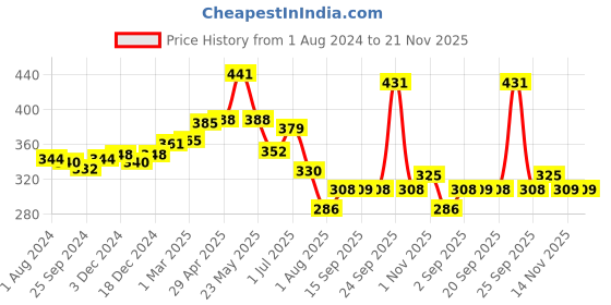 myntra.com VLCC Set of Gold Single Facial Kit - 60 g & Insta Glow Gold Bleach - 30 g vlcc Price History Graph from 1 Aug 2024 to 20 Nov 2025