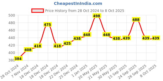 myntra.com VLCC Set of Insta Glow Diamond Bleach & Anti Tan Facial Kit - 60 g each vlcc Price History Graph from 28 Oct 2024 to 8 Oct 2025