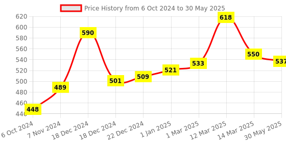 myntra.com VLCC Set of Insta Glow Diamond Bleach & Diamond Facial Kit - 60 g each vlcc Price History Graph from 6 Oct 2024 to 30 May 2025