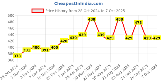 myntra.com VLCC Set of Insta Glow Gold Bleach & Anti Tan Facial Kit - 60 g each vlcc Price History Graph from 28 Oct 2024 to 7 Oct 2025