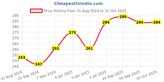 myntra.com VLCC Set of Orange Oil Pore Cleansing & Tulsi Acne Clear Face Wash - 150 ml Each vlcc Price History Graph from 31 Aug 2024 to 14 Oct 2025