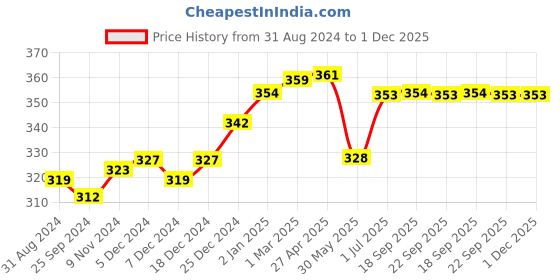 myntra.com VLCC Set of Papaya Facial Kit - 60 g & Insta Glow Gold Bleach - 30 g vlcc Price History Graph from 31 Aug 2024 to 1 Dec 2025