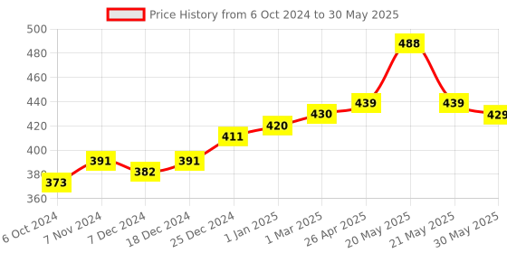 myntra.com VLCC Set of Papaya Facial Kit & Insta Glow Gold Bleach - 60 g each vlcc Price History Graph from 6 Oct 2024 to 30 May 2025