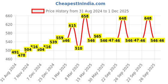myntra.com VLCC Set of Papaya Fruit & Anti-Tan Single Facial Kit vlcc Price History Graph from 31 Aug 2024 to 1 Dec 2025