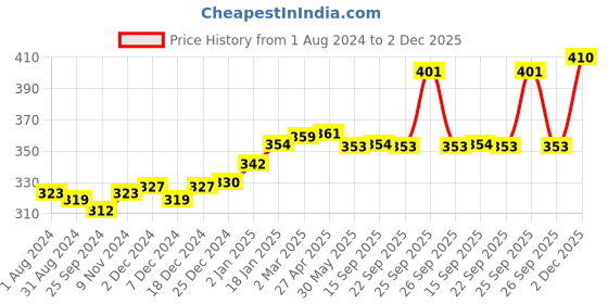 myntra.com VLCC Set of Pearl Facial Kit - 60 g & Insta Glow Gold Bleach - 30 g vlcc Price History Graph from 1 Aug 2024 to 2 Dec 2025