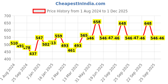 myntra.com VLCC Set of Pearl Facial Kit & Anti Tan Facial Kit - 60 g each vlcc Price History Graph from 1 Aug 2024 to 30 Nov 2025