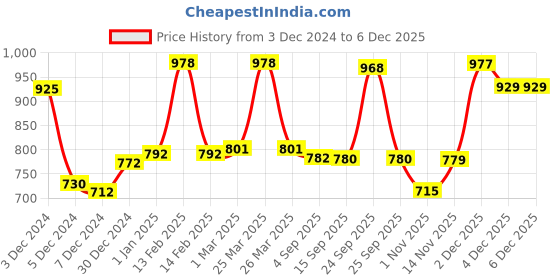 myntra.com VLCC Set of Pedicure-Manicure Kit & Papaya Fruit Facial Kit vlcc Price History Graph from 3 Dec 2024 to 4 Dec 2025