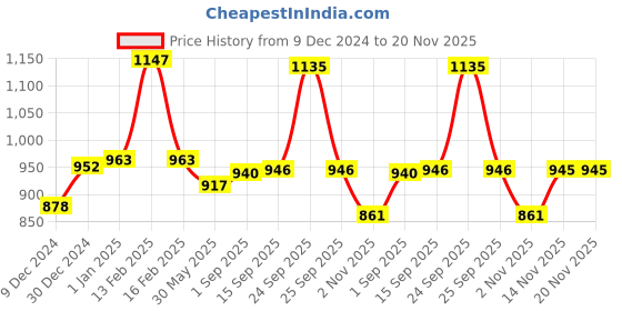 myntra.com VLCC Set of Pedicure-Manicure Kit with Diamond Bleach & Anti Tan Facial Kit vlcc Price History Graph from 9 Dec 2024 to 20 Nov 2025