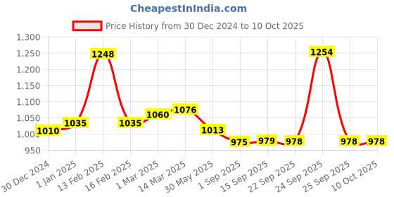 myntra.com VLCC Set of Pedicure-Manicure Kit with Diamond Bleach & Diamond Facial Kit vlcc Price History Graph from 30 Dec 2024 to 10 Oct 2025