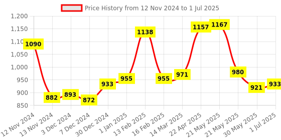 myntra.com VLCC Set of Pedicure-Manicure Kit with Gold Facial Kit & Insta Glow Gold Bleach vlcc Price History Graph from 12 Nov 2024 to 1 Jul 2025