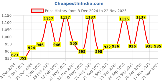 myntra.com VLCC Set of Pedicure-Manicure Kit with Papaya Facial Kit & Insta Glow Gold Bleach vlcc Price History Graph from 3 Dec 2024 to 21 Nov 2025