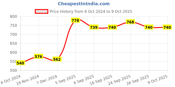 myntra.com VLCC Set of Skin Defence Honey Moisturizer 100ml & PRO Radiance SPF25 Day Cream 50g vlcc Price History Graph from 6 Oct 2024 to 8 Oct 2025