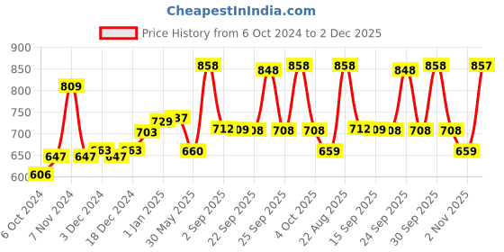 myntra.com VLCC Set of Skin Defense Honey Moisturizer - 100 ml & Bridal Glow Facial Kit - 49 g vlcc Price History Graph from 6 Oct 2024 to 2 Dec 2025
