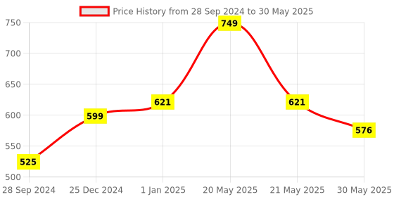 myntra.com VLCC Set of Skin Defense Honey Moisturizer - 100 ml & Charcoal Peel Off Mask - 100 g vlcc Price History Graph from 28 Sep 2024 to 30 May 2025