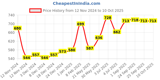 myntra.com VLCC Set of Skin Defense Honey Moisturizer - 100 ml & Gold Facial Kit - 60 g vlcc Price History Graph from 12 Nov 2024 to 10 Oct 2025