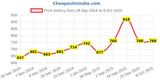 myntra.com VLCC Set of Skin Defense Honey Moisturizer - 100 ml & Vitamin C Day Cream - 50 g vlcc Price History Graph from 28 Sep 2024 to 8 Oct 2025