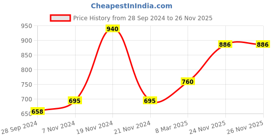 myntra.com VLCC Set of Skin Defense Honey Moisturizer - 100 ml & Vitamin C Night Cream - 50 g vlcc Price History Graph from 28 Sep 2024 to 26 Nov 2025