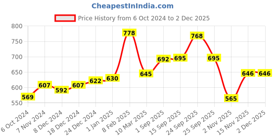 myntra.com VLCC Set of Skin Defense Honey Moisturizer - 100 ml & Vitamin C Serum Facial Kit - 58 g vlcc Price History Graph from 6 Oct 2024 to 2 Dec 2025