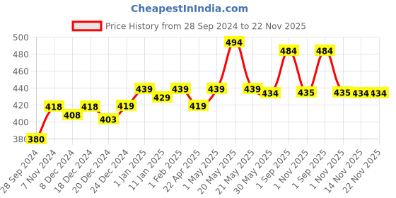 myntra.com VLCC Set of Skin Defense Honey Moisturizer & Acne Defense Serum Face Wash - 100 ml each vlcc Price History Graph from 28 Sep 2024 to 22 Nov 2025