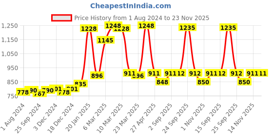 myntra.com VLCC Set of Water Resistant SPF60 Sunscreen 125g & DeTan SPF50 Sunscreen 100g vlcc Price History Graph from 1 Aug 2024 to 23 Nov 2025
