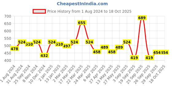 myntra.com VLCC Shape Up Slimming Oil to Reduces Flab, Firms Skin & Tone Muscle - 200 ml vlcc Price History Graph from 1 Aug 2024 to 18 Oct 2025