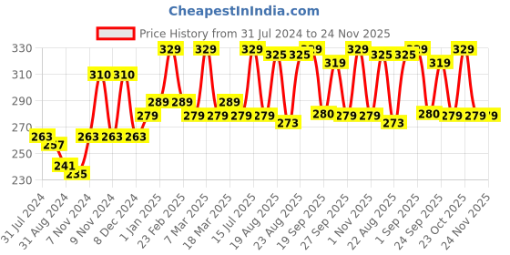 myntra.com VLCC Skin Defence Normal To Dry Skin Honey Moisturizer 100 ml vlcc Price History Graph from 31 Jul 2024 to 23 Nov 2025