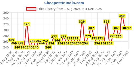 myntra.com VLCC Skin Defense Multipurpose Mud Face Pack To Firm & Brighten Skin - 70g vlcc Price History Graph from 1 Aug 2024 to 4 Dec 2025