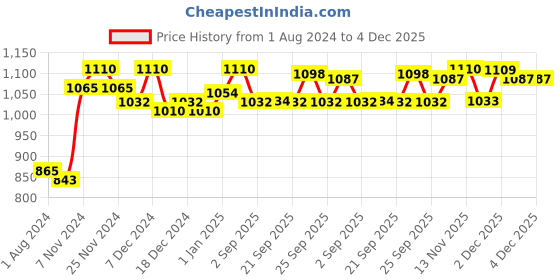 myntra.com VLCC Skin Defense Set Of 6 Almond Honey Nourishing & Brightening Body Lotion - 350ml Each vlcc Price History Graph from 1 Aug 2024 to 4 Dec 2025