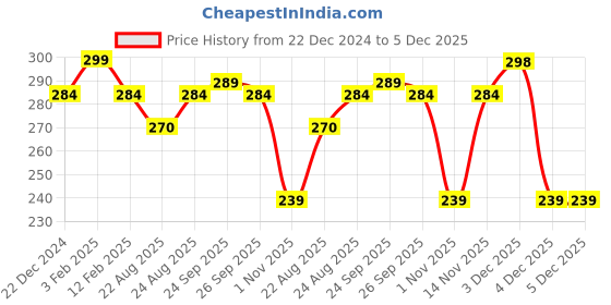 myntra.com VLCC Tropical Dreams Body Mist - 150 ml vlcc Price History Graph from 22 Dec 2024 to 4 Dec 2025