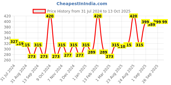 myntra.com VLCC Ultimo Blends Charcoal Face Pack 100 g vlcc Price History Graph from 31 Jul 2024 to 12 Oct 2025