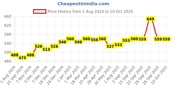 myntra.com VLCC Ultimo Blends Charcoal Face Wash 100ml & Deep Cleans Charcoal Peel Off Mask 100g vlcc Price History Graph from 1 Aug 2024 to 10 Oct 2025