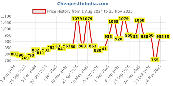 myntra.com VLCC Ultimo Blends Charcoal Face Wash 100ml + Peel Off Mask 100g + Charcoal Face Pack 100g vlcc Price History Graph from 1 Aug 2024 to 24 Nov 2025