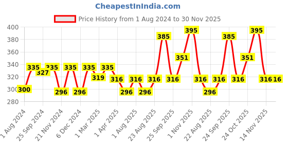 myntra.com VLCC Unisex Matte Look SPF 30 Sun Screen Gel Creme 100 g vlcc Price History Graph from 1 Aug 2024 to 30 Nov 2025