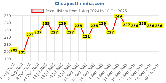 myntra.com VLCC Unisex Ultimo Blends Whitening & Detoxifying Charcoal Face Wash 100 ml vlcc Price History Graph from 1 Aug 2024 to 10 Oct 2025