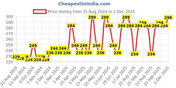myntra.com VLCC Vitamin C & Charcoal Serum Facewash for AM & Aloe Vera Serum Facewash for PM vlcc Price History Graph from 31 Aug 2024 to 2 Dec 2025