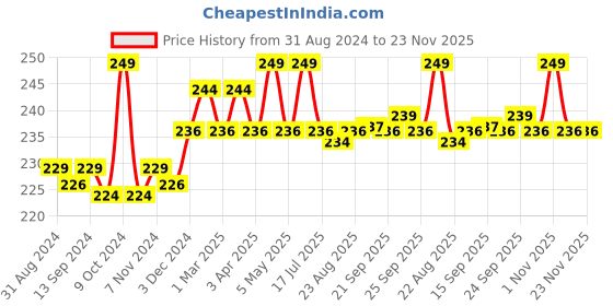 myntra.com VLCC Vitamin C & Meyer Lemon Serum Facewash for AM & Aloe Vera Serum Facewash for PM vlcc Price History Graph from 31 Aug 2024 to 22 Nov 2025