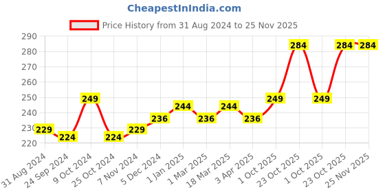 myntra.com VLCC Vitamin C & Mulberry Serum Facewash for AM & Aloe Vera Serum Facewash for PM vlcc Price History Graph from 31 Aug 2024 to 24 Nov 2025