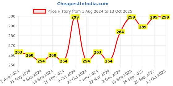 myntra.com VLCC Vitamin C Detoxifying & Nourishing Cruelty-Free Foaming Face Wash - 100 ml vlcc Price History Graph from 1 Aug 2024 to 12 Oct 2025