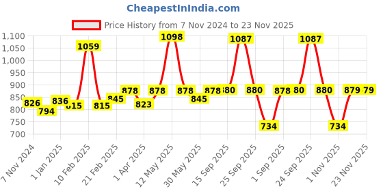 myntra.com VLCC Vitamin C Facial Kit - 60 g With Pedicure & Manicure Kit - 150 g & 60 ml vlcc Price History Graph from 7 Nov 2024 to 23 Nov 2025