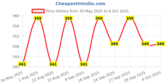 myntra.com VLCC Vitamin C Foaming Face Wash With Refill - 200 ml vlcc Price History Graph from 30 May 2025 to 6 Oct 2025