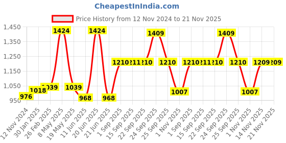 myntra.com VLCC Vitamin C Night Cream - 50 g With Vitamin C Serum - 30 ml vlcc Price History Graph from 12 Nov 2024 to 20 Nov 2025