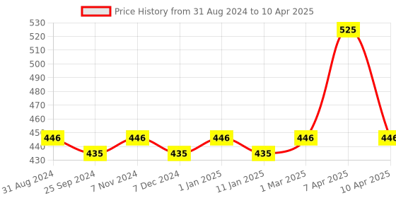 myntra.com VLCC Vitamin C Restorative Clay Mask with Mulberry & Chamomile Extract - 100 g vlcc Price History Graph from 31 Aug 2024 to 10 Apr 2025
