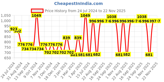 myntra.com VLCC Vitamin C Serum Facial Kit - 135g vlcc Price History Graph from 24 Jul 2024 to 22 Nov 2025