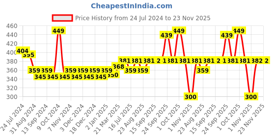 myntra.com VLCC Vitamin C Serum Facial Kit - 58g vlcc Price History Graph from 24 Jul 2024 to 22 Nov 2025