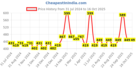 myntra.com VLCC Vitamin C SPF 30 Day Cream To Protect & Brighten Skin with Green Tea Extract - 50 g vlcc Price History Graph from 31 Jul 2024 to 15 Oct 2025