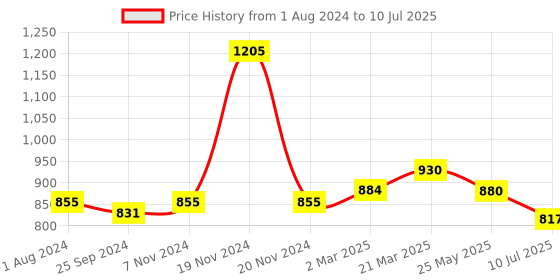 myntra.com VLCC Vitamin C SPF30 Day & Night Cream Combo - 50g each vlcc Price History Graph from 1 Aug 2024 to 10 Jul 2025