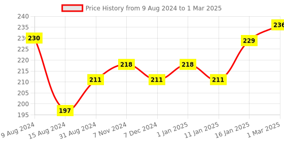 myntra.com VLCC Walnut Face Scrub - 80g vlcc Price History Graph from 9 Aug 2024 to 1 Mar 2025