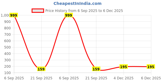 myntra.com VMA PLAY FASHION Brass Plated Artificial Beaded Geometric Shaped Drop Earrings vma play fashion Price History Graph from 6 Sep 2025 to 6 Dec 2025