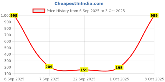 myntra.com VMA PLAY FASHION Brass-Plated Circular Drop Earrings vma play fashion Price History Graph from 6 Sep 2025 to 3 Oct 2025